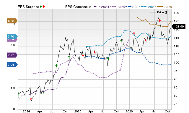 Price, Consensus and EPS Surprise Chart for AFL