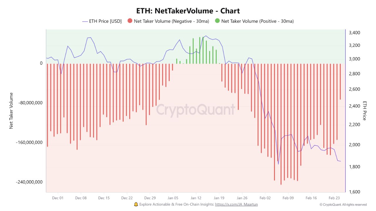 Ethereum NetTakerVolume | Source: CryptoQuant