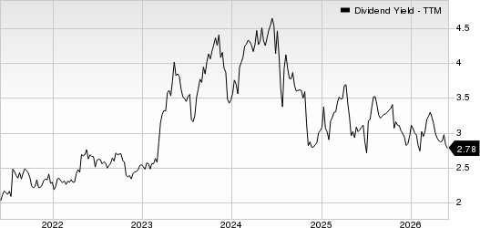 Civista Bancshares, Inc. Dividend Yield (TTM)