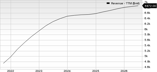 Insperity, Inc. Revenue (TTM)