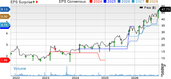 UNIVERSAL INSURANCE HOLDINGS INC Price, Consensus and EPS Surprise