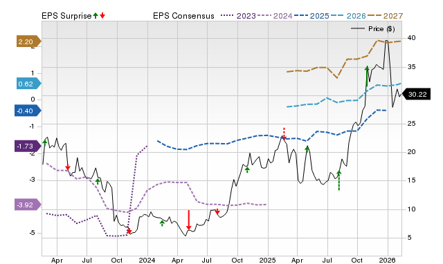 Price, Consensus and EPS Surprise Chart for TVTX