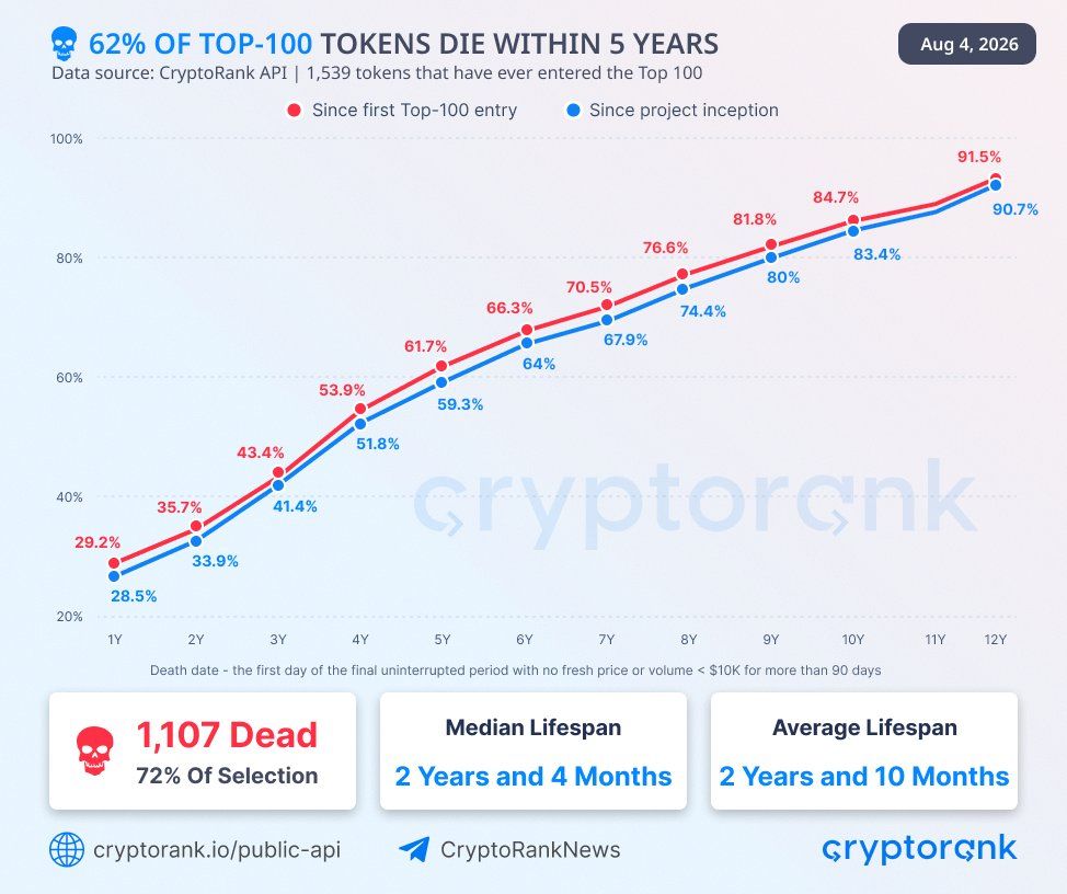 График: уровень «смертности» топ-100 криптотокенов через 5 и 10 лет