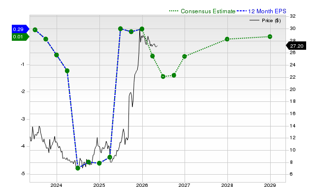 12-month consensus EPS estimate for WBD