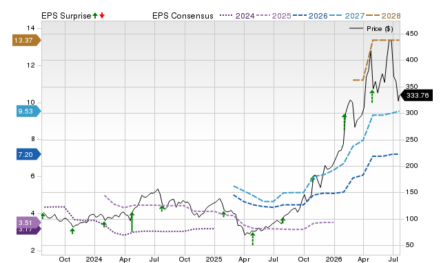 Price, Consensus and EPS Surprise Chart for TER