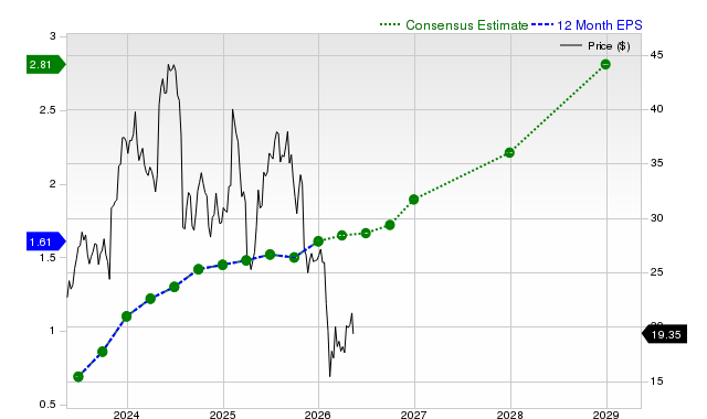 12-month consensus EPS estimate for PINS
