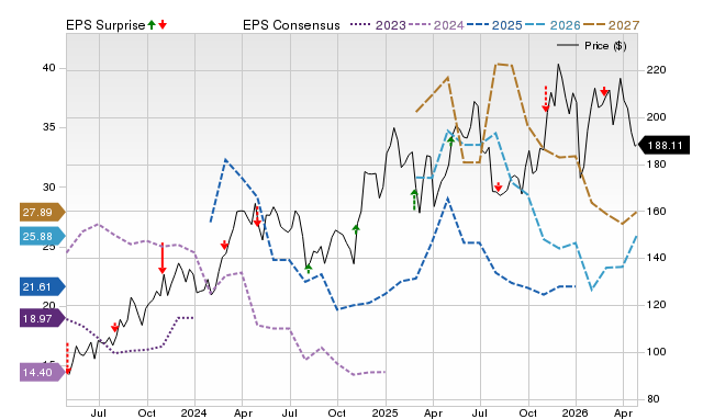 Price, Consensus and EPS Surprise Chart for GPOR