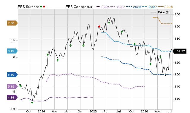 Price, Consensus and EPS Surprise Chart for WCN