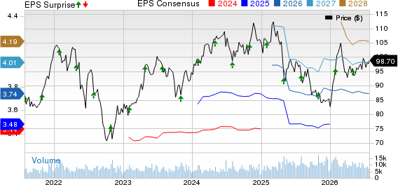 Church & Dwight Co., Inc. Price, Consensus and EPS Surprise
