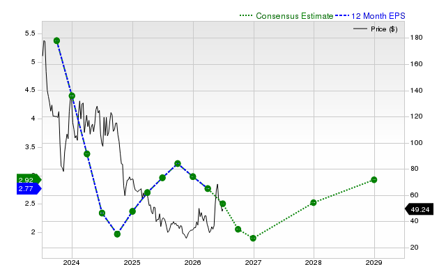 12-month consensus EPS estimate for ENPH