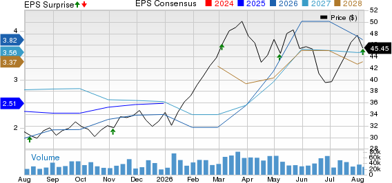 Canadian Natural Resources Limited Price, Consensus and EPS Surprise