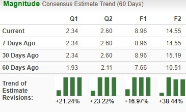 Zacks Investment Research