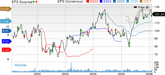 Autoliv, Inc. Price, Consensus and EPS Surprise