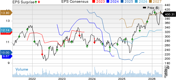 Rockwell Automation, Inc. Price, Consensus and EPS Surprise