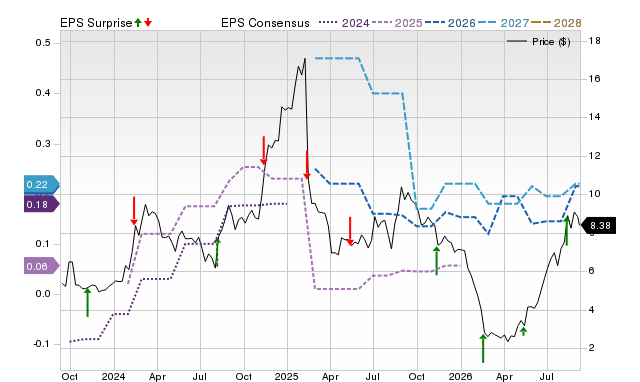 Zacks Price, Consensus and EPS Surprise Chart for SMWB