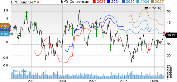 MGM Resorts International Price, Consensus and EPS Surprise