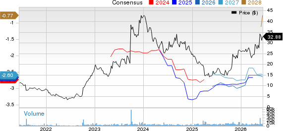 Immunovant, Inc. Price and Consensus