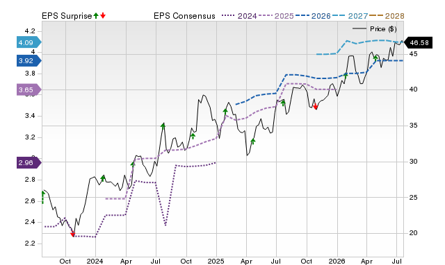 Price, Consensus and EPS Surprise Chart for TRMK