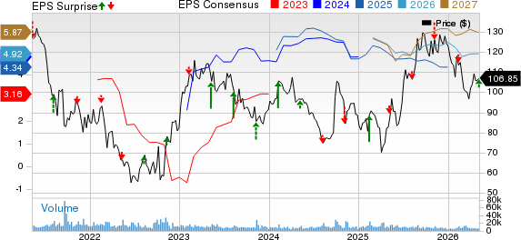 Wynn Resorts, Limited Price, Consensus and EPS Surprise