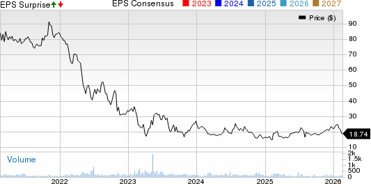 Tucows Inc. Price, Consensus and EPS Surprise