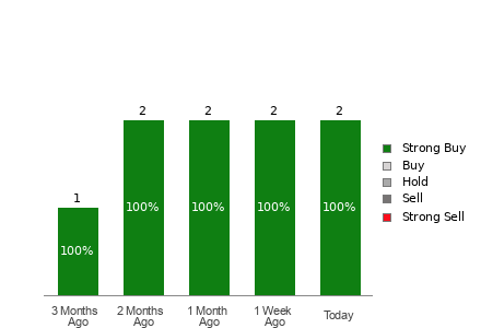 Broker Rating Breakdown Chart for CMRE