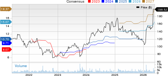 DaVita Inc. Price and Consensus