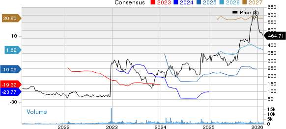Madrigal Pharmaceuticals, Inc. Price and Consensus