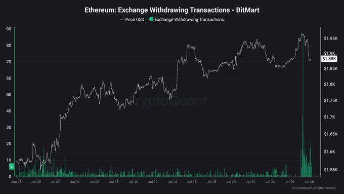 Ethereum: Börsenabhebungen - Bitmart