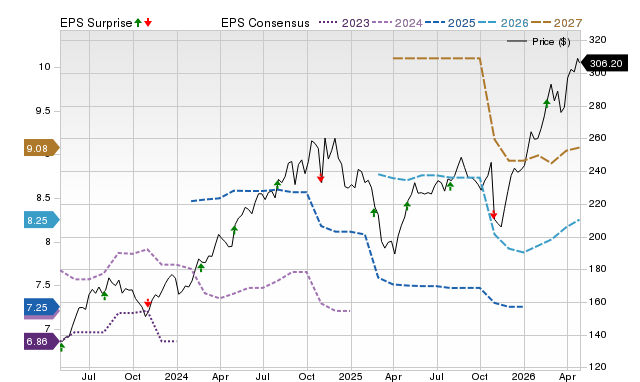 Price, Consensus and EPS Surprise Chart for CLH