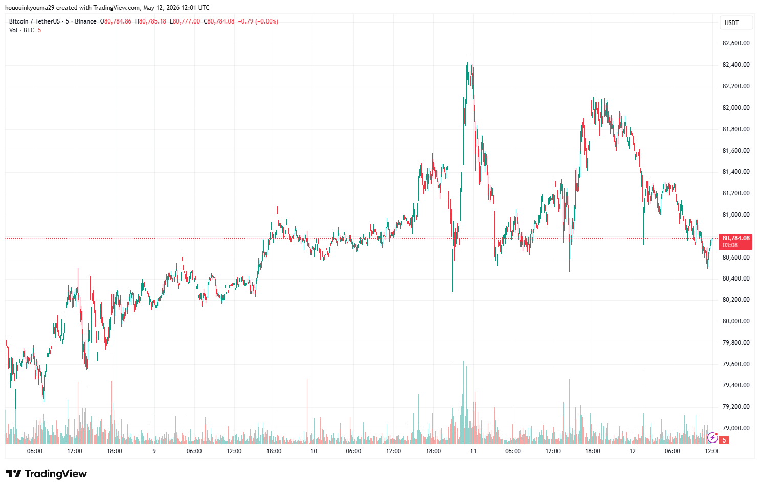 bitcoin Price Chart