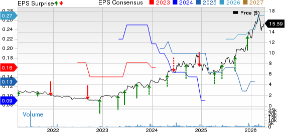 Mama's Creations, Inc. Price, Consensus and EPS Surprise