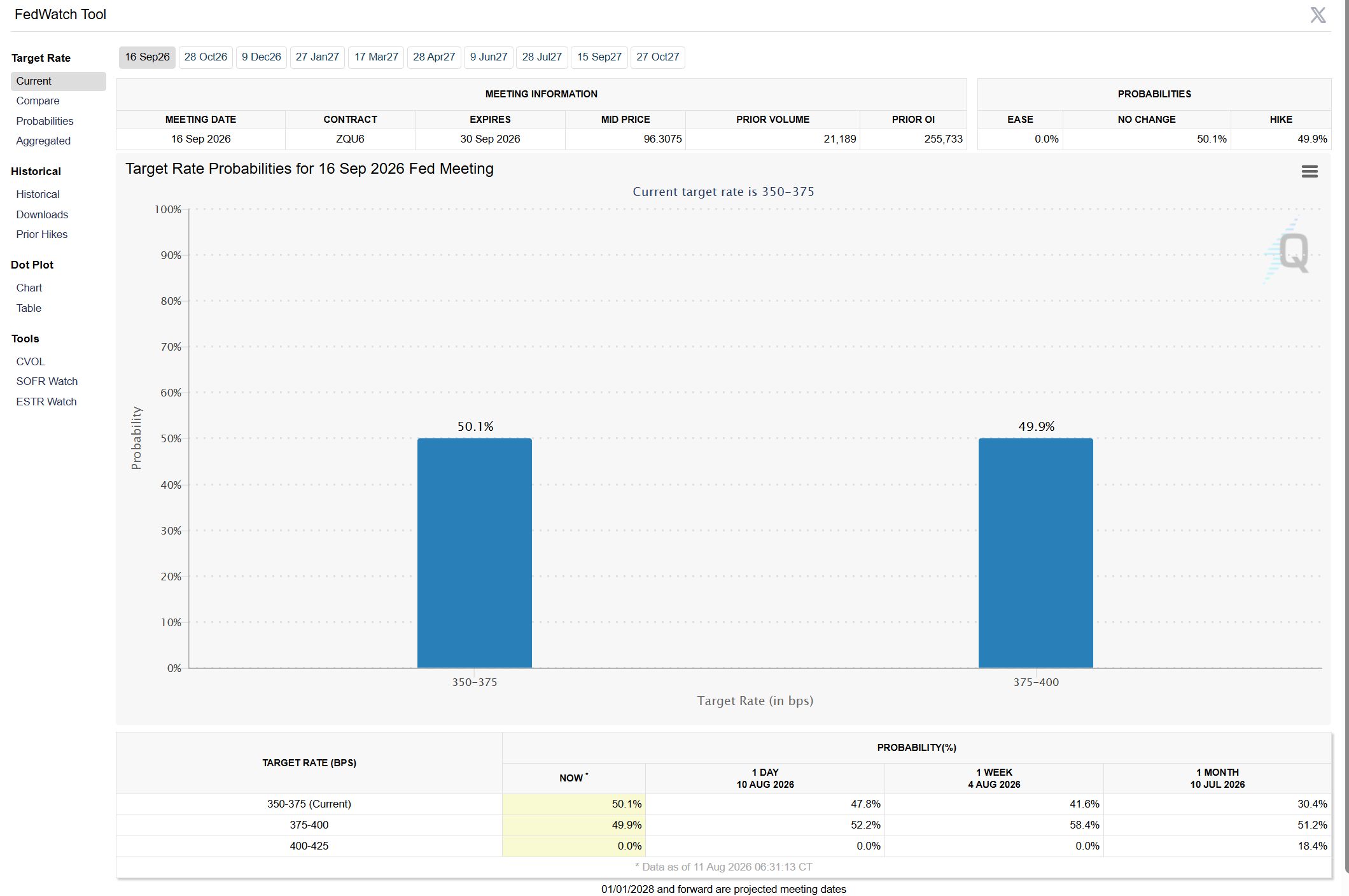 Fed Rate Decision Probabilities. Source: CME FedWatch Tool