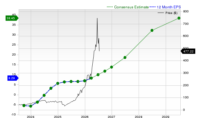 12-month consensus EPS estimate for WDC
