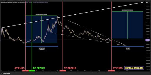 Quantitative tightening bitcoin altcoins