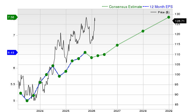 12-month consensus EPS estimate for DUK