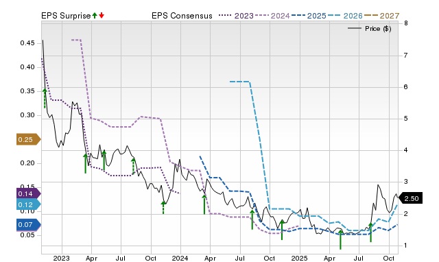 Price, Consensus and EPS Surprise Chart for BRLT