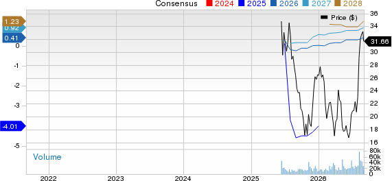 Chime Financial, Inc. Price and Consensus