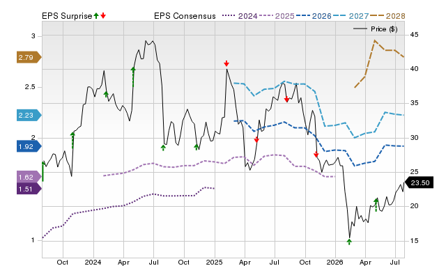 Price, Consensus and EPS Surprise Chart for PINS