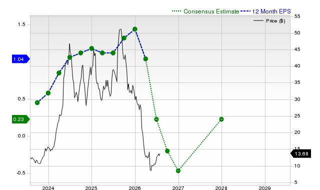 12-month consensus EPS estimate for VITL