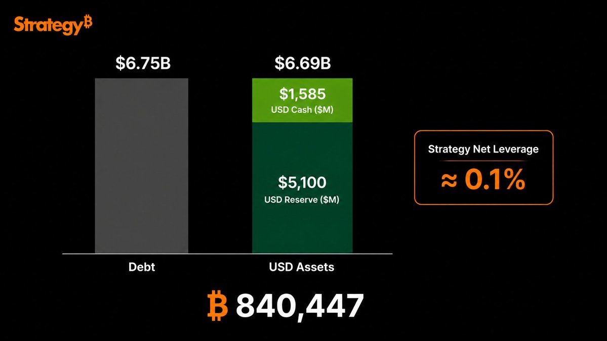 Debito e riserve di liquidità di MicroStrategy. Fonte: Strategy
