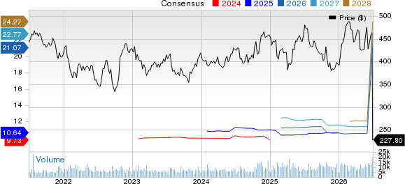 Honeywell International Inc. Price and Consensus