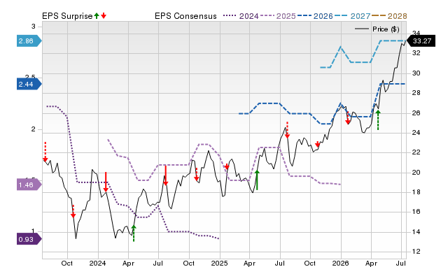 Price, Consensus and EPS Surprise Chart for MYFW