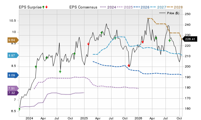 Price, Consensus and EPS Surprise Chart for WM
