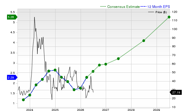 12-month consensus EPS estimate for SMCI
