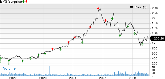Fair Isaac Corporation Price and EPS Surprise