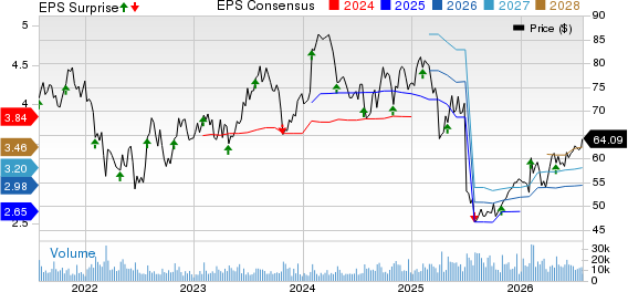 Fortive Corporation Price, Consensus and EPS Surprise