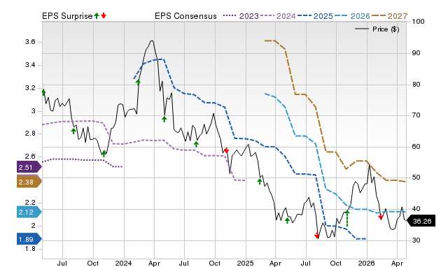Price, Consensus and EPS Surprise Chart for BRKR