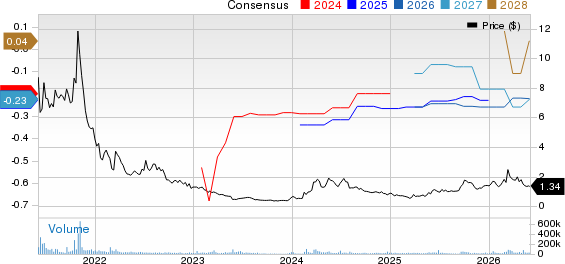 Ocugen, Inc. Price and Consensus