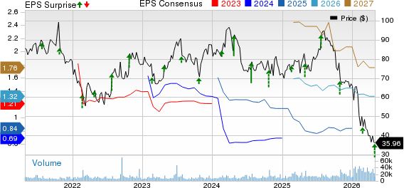 CoStar Group, Inc. Price, Consensus and EPS Surprise