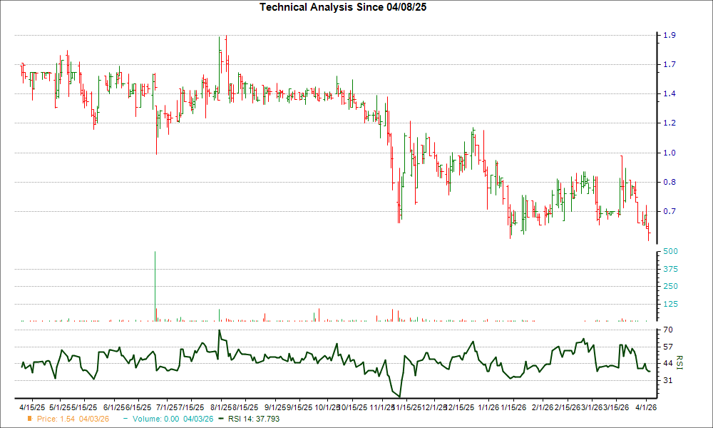 3-month RSI Chart for NSPR